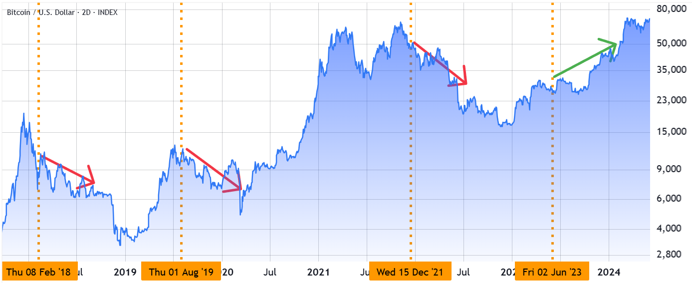 BTC/USD near debt ceiling increases/suspensions. Source: TradingView / Cointelegraph