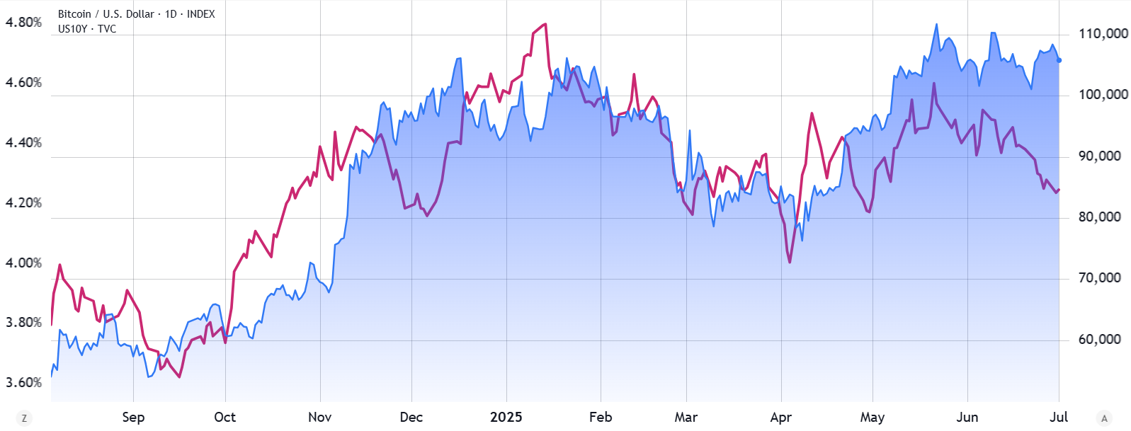 US 10-year Treasury (left, magenta) vs. BTC/USD (right, blue). Source: TradingView / Cointelegraph