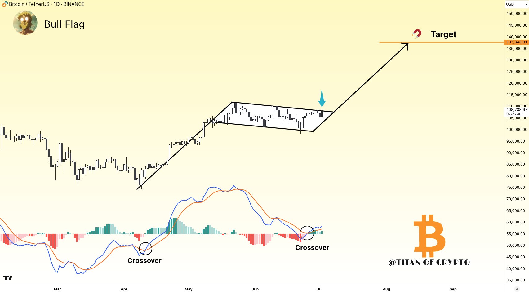 Bitcoin 1-day chart analysis by Titan of Crypto.