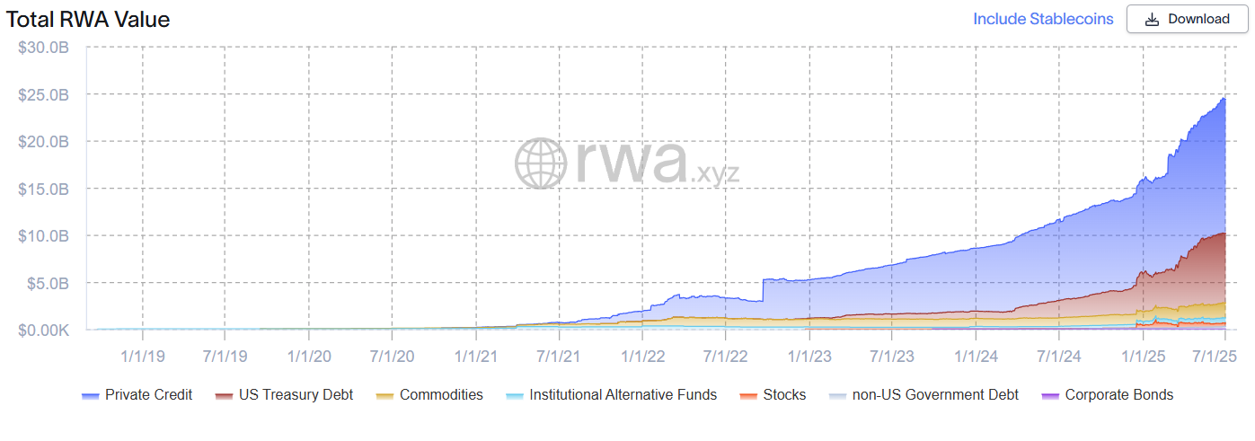 Sự tăng trưởng của thị trường RWA được token hóa. Nguồn: RWA.xyz