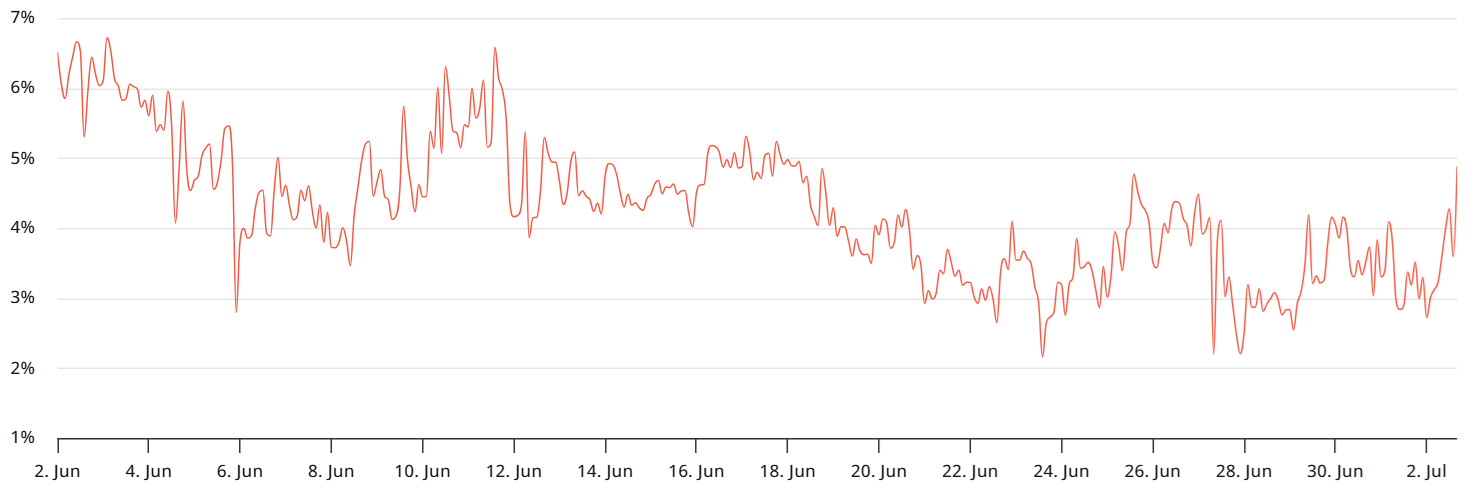 BTC 1-month futures annualized premium. Source: laevitas.ch