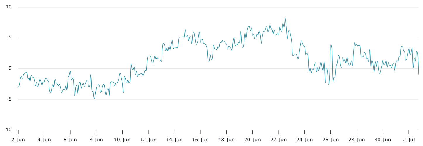 BTC 1-month options delta skew (put-call) at Deribit. Source: laevitas.ch