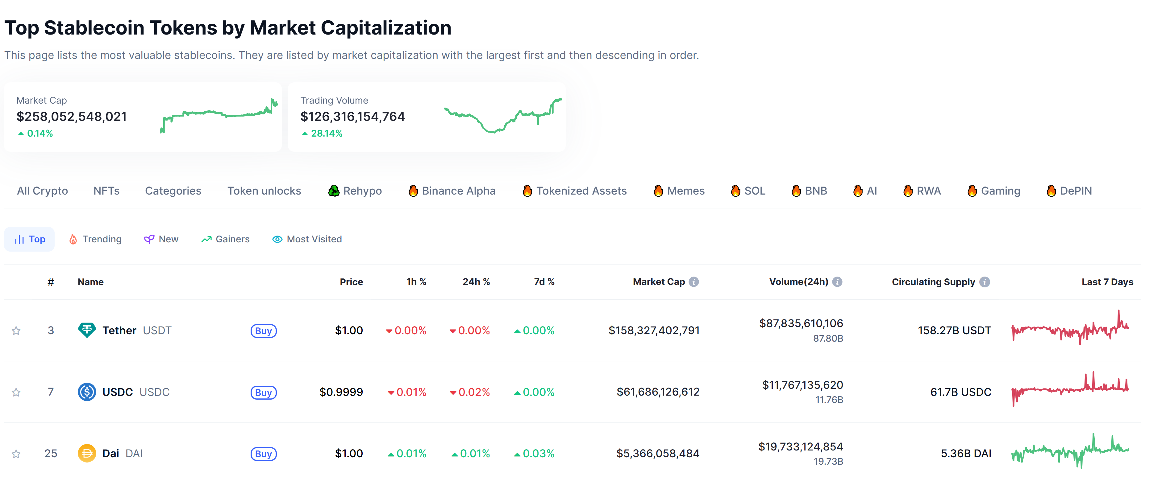 Top stablecoins by market cap. Source: CoinMarketCap