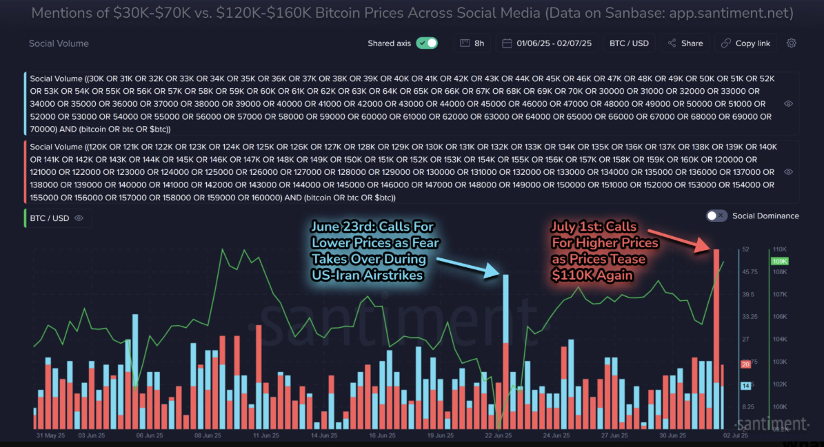 Đám đông kêu gọi giá Bitcoin cao hơn