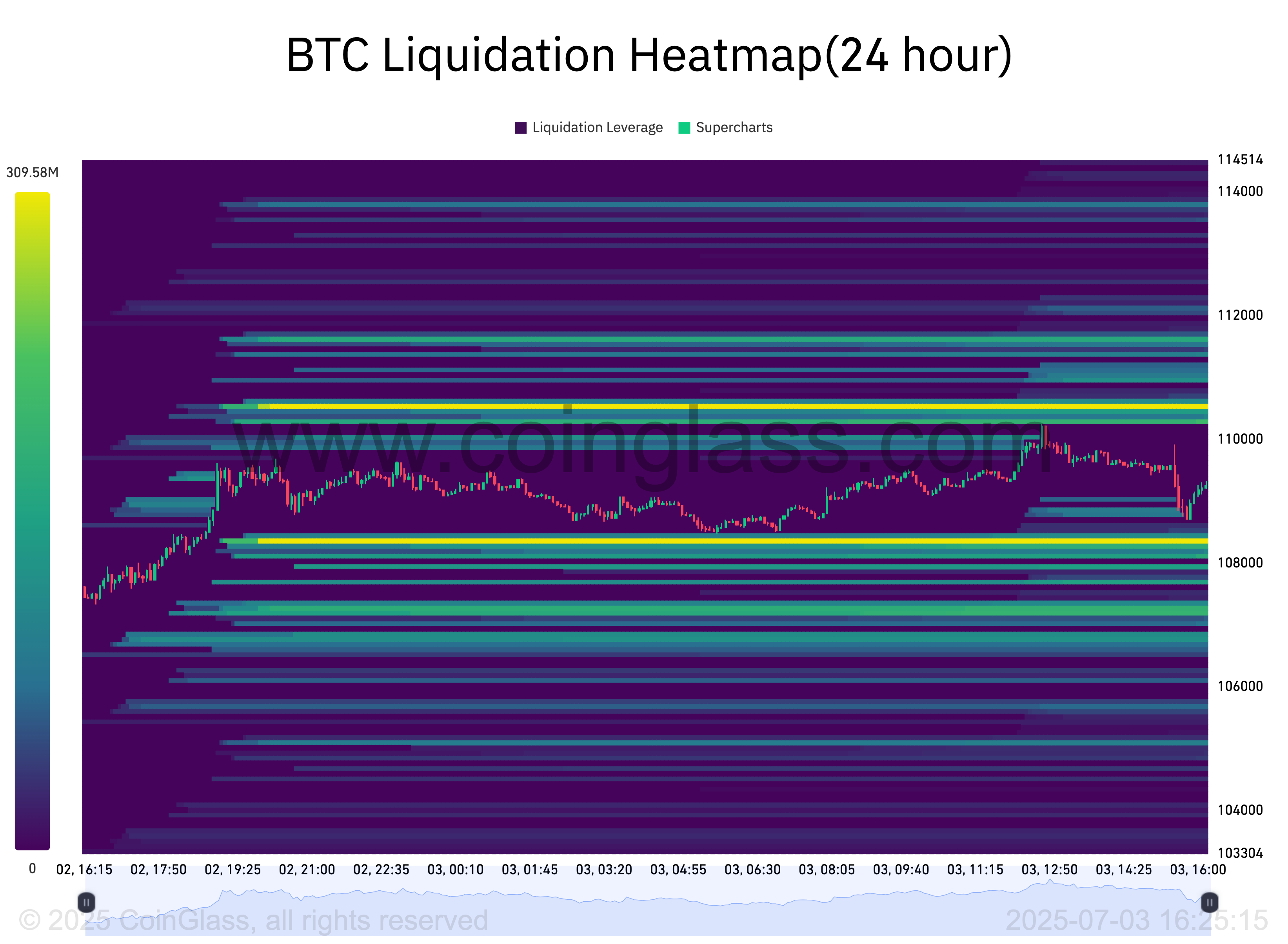 BTC liquidation heatmap
