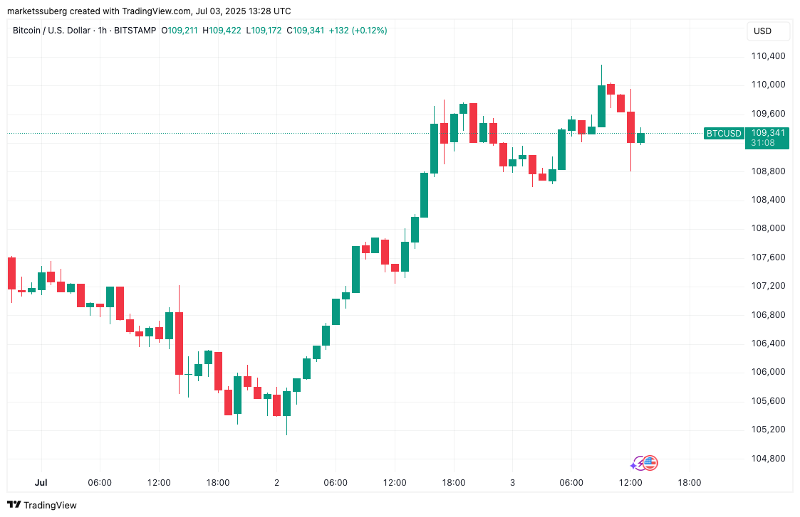 BTC/USD 1-hour chart