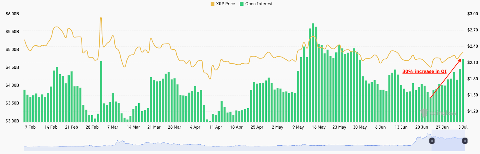 XRP open interest. Source: CoinGlass