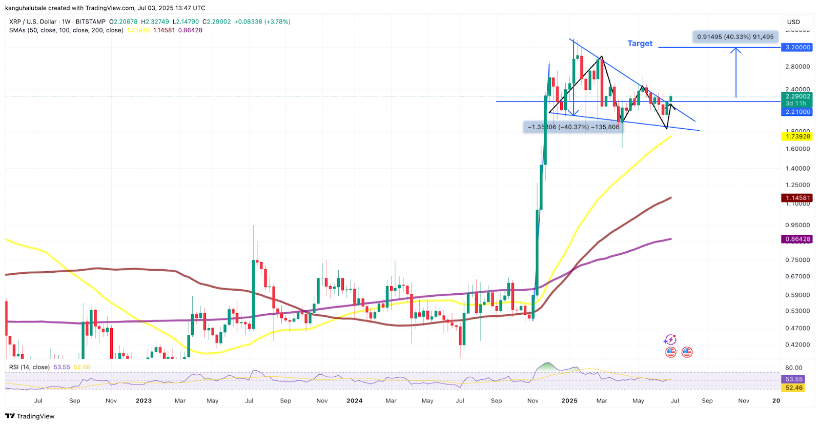 XRP/USD weekly chart featuring a pennant. Source: Cointelegraph/TradingView