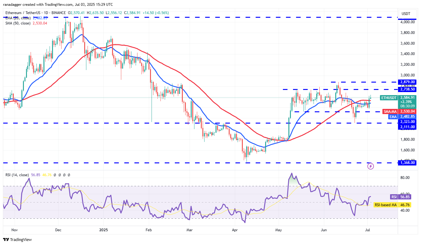 ETH/USDT daily chart