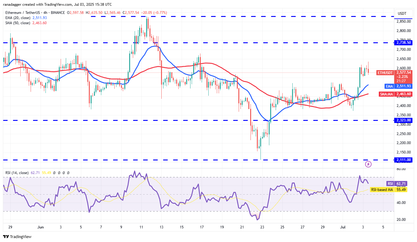 ETH/USDT 4-hour chart
