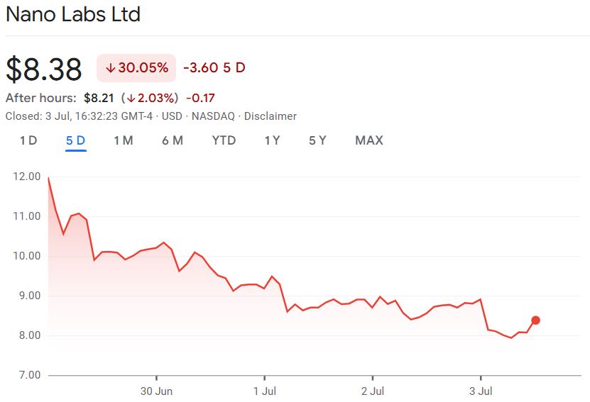 Cổ phiếu Nano Labs đã giảm mạnh sau khi mua 50 triệu đô la BNB. Nguồn: Google Finance