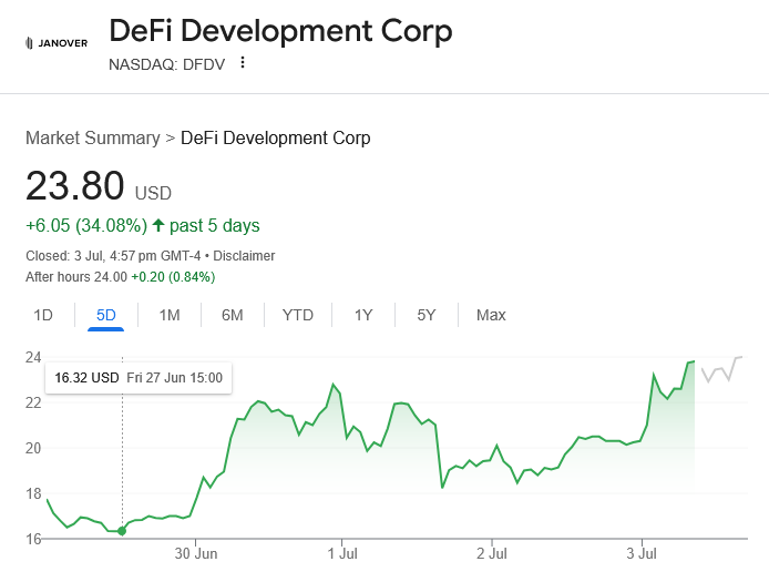 DeFi Development Corp. stock price rallied 30%