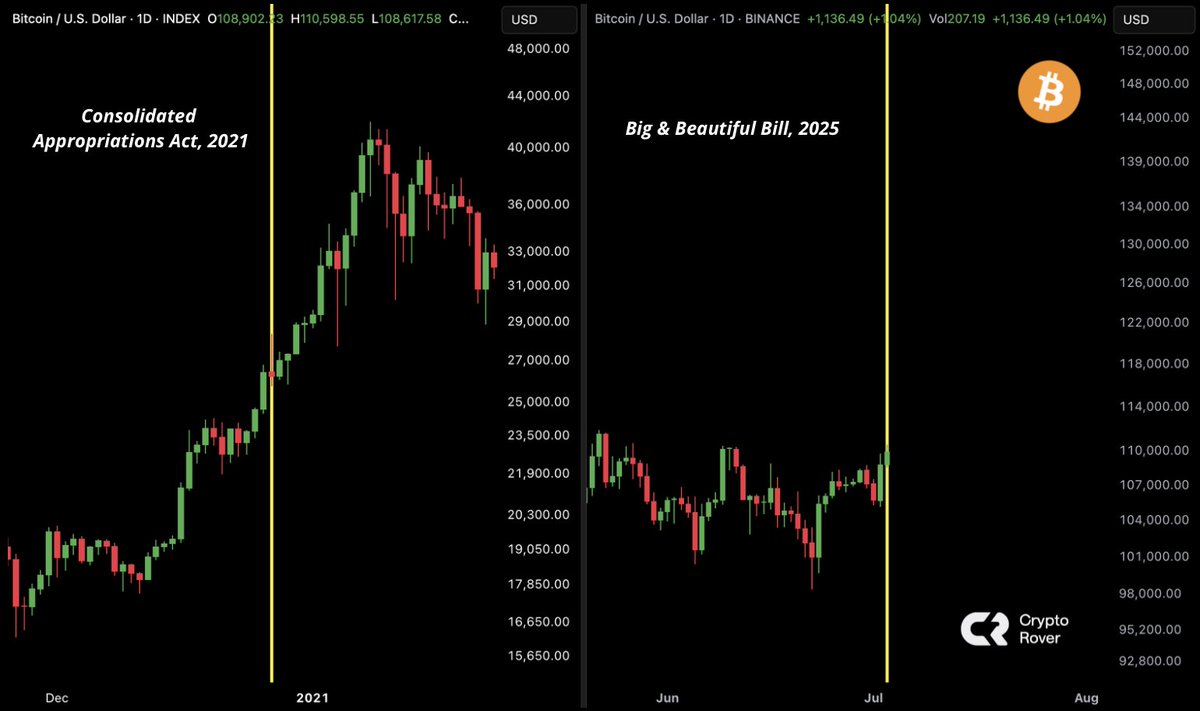 So sánh BTC/USD. Nguồn: Crypto Rover/X