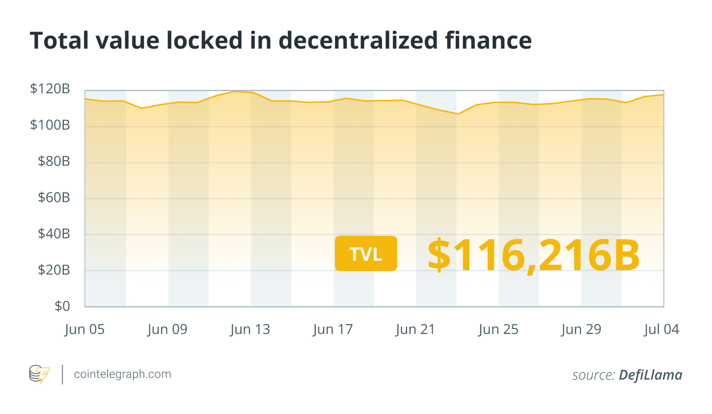 Total value locked in DeFi. Source: DefiLlama