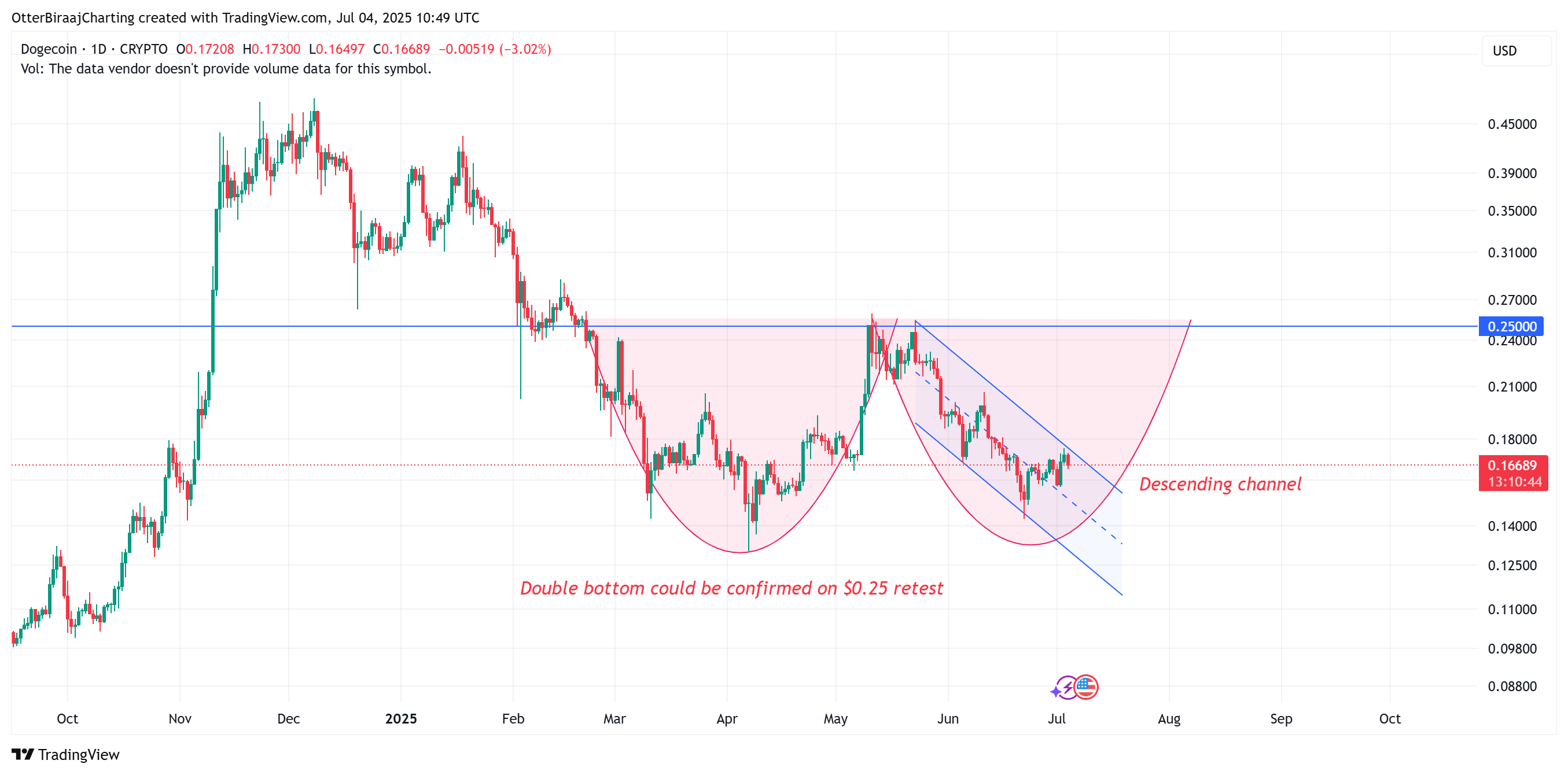 DOGE 1-day chart. Source: Cointelegraph/TradingView