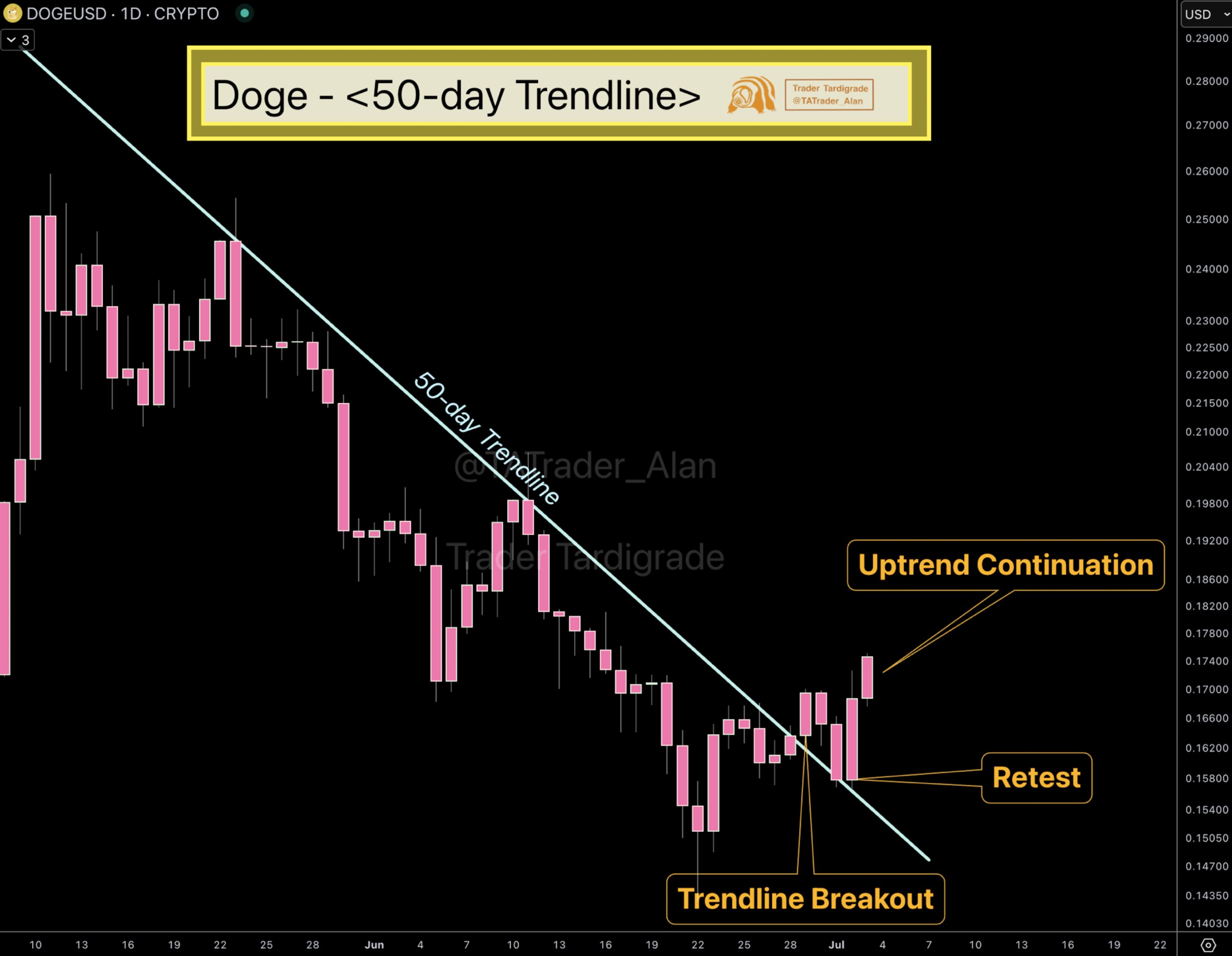 Dogecoin analysis by Trader Tardigrade. Source: X