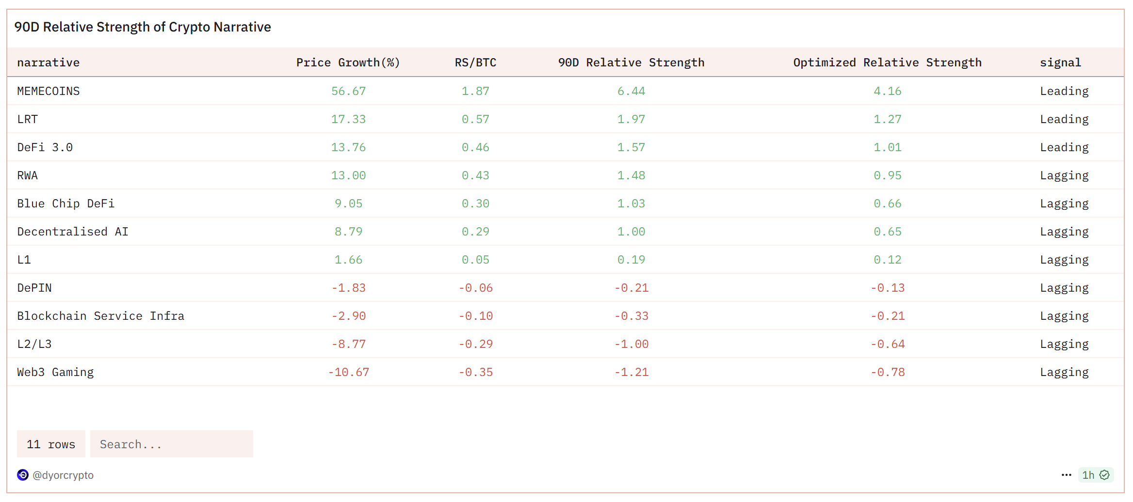 90-day Relative Strength of Crypto Narrative. Source: DYOR/Dune Analytics