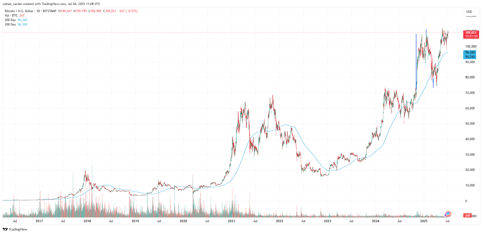 BTC/USD, 14-year chart. Source: Cointelegraph/TradingView