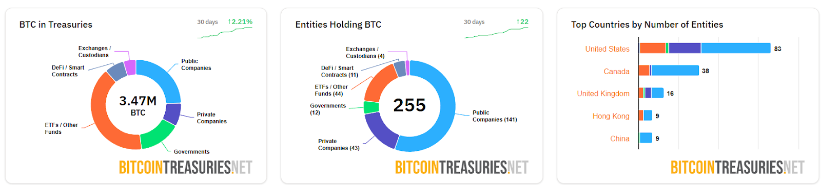 Bitcoin held by public firms and entitites. Source: BitcoinTreasuries.NET