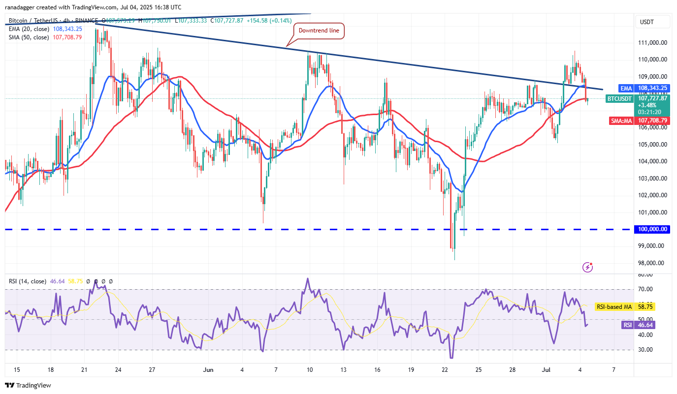 BTC/USDT 4-hour chart. Source: Cointelegraph/TradingView