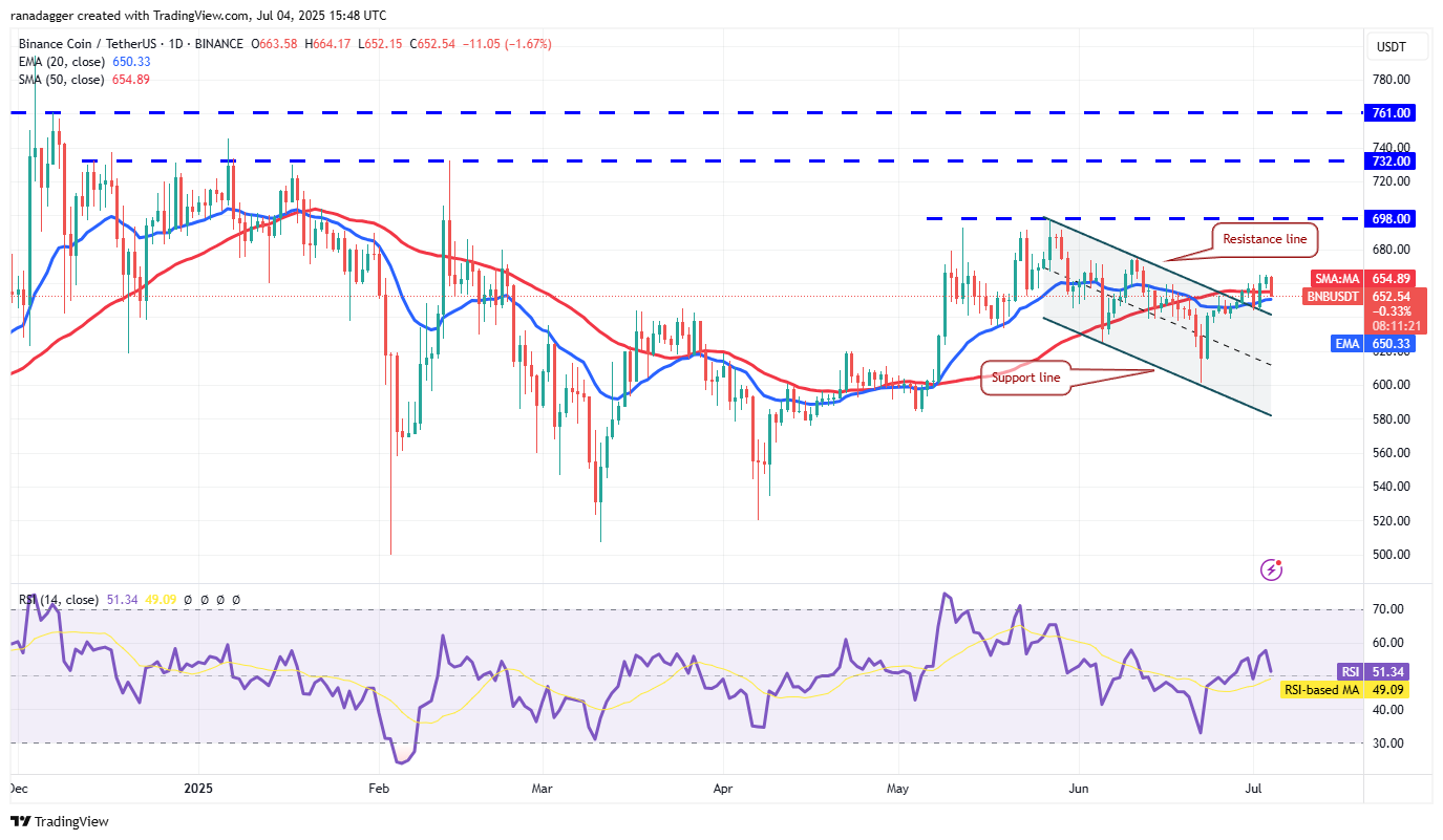 BNB/USDT daily chart. Source: Cointelegraph/TradingView