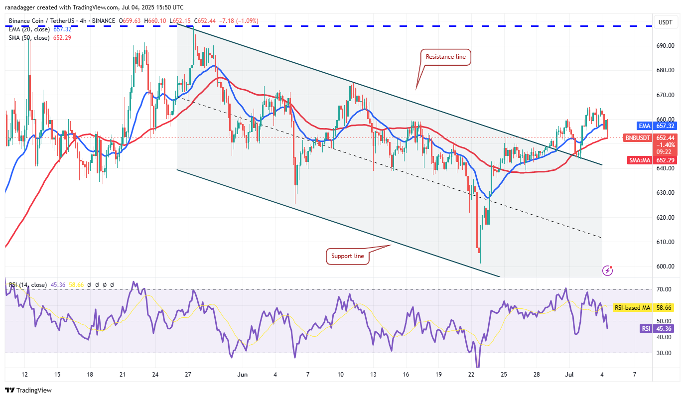 BNB/USDT 4-hour chart. Source: Cointelegraph/TradingView