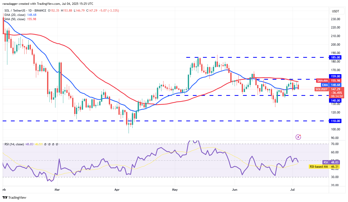 SOL/USDT daily chart. Source: Cointelegraph/TradingView