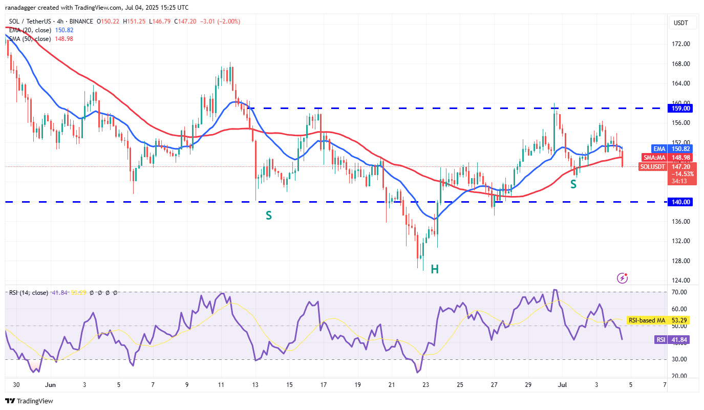SOL/USDT 4-hour chart. Source: Cointelegraph/TradingView
