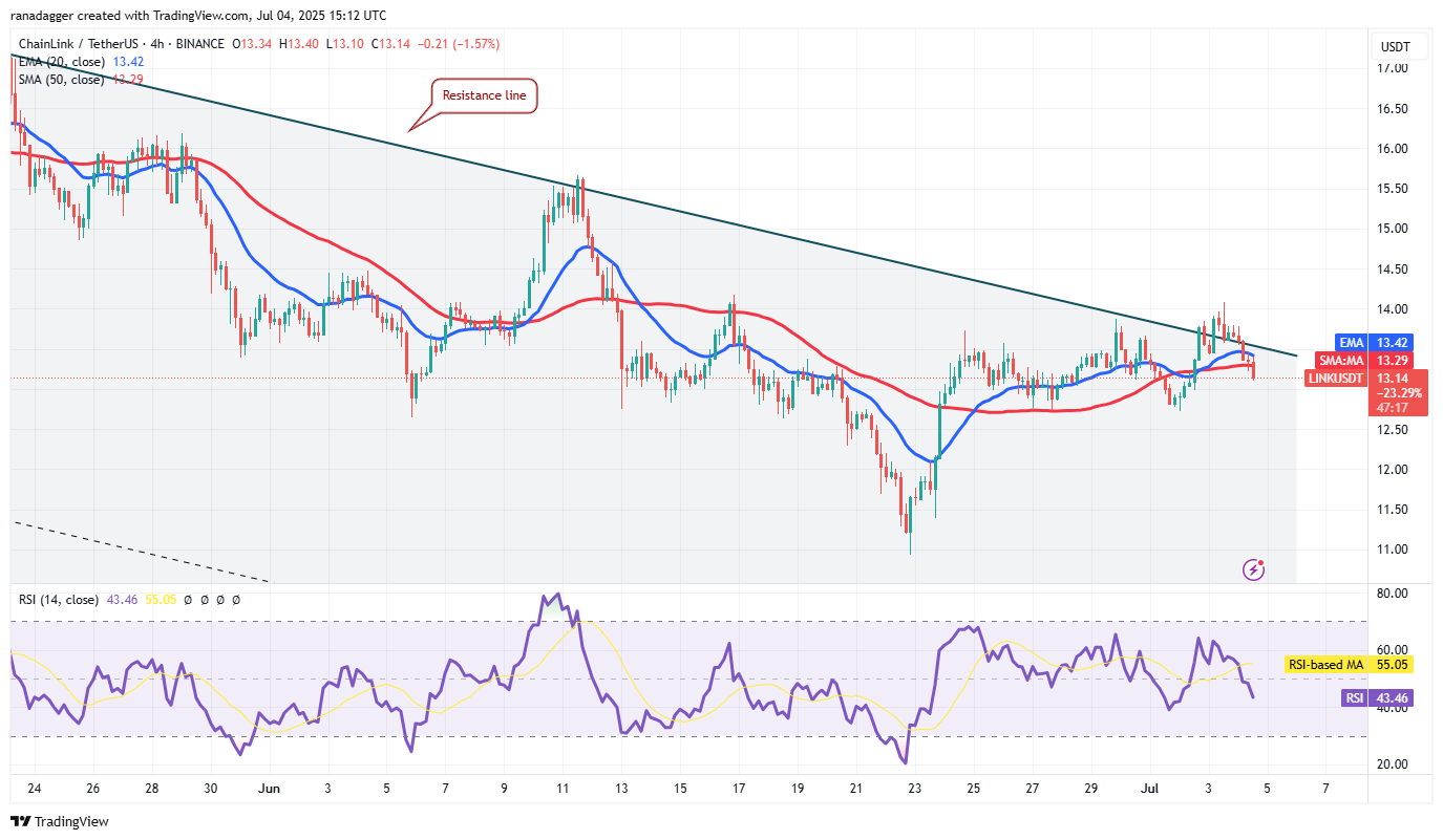 LINK/USDT 4-hour chart. Source: Cointelegraph/TradingView
