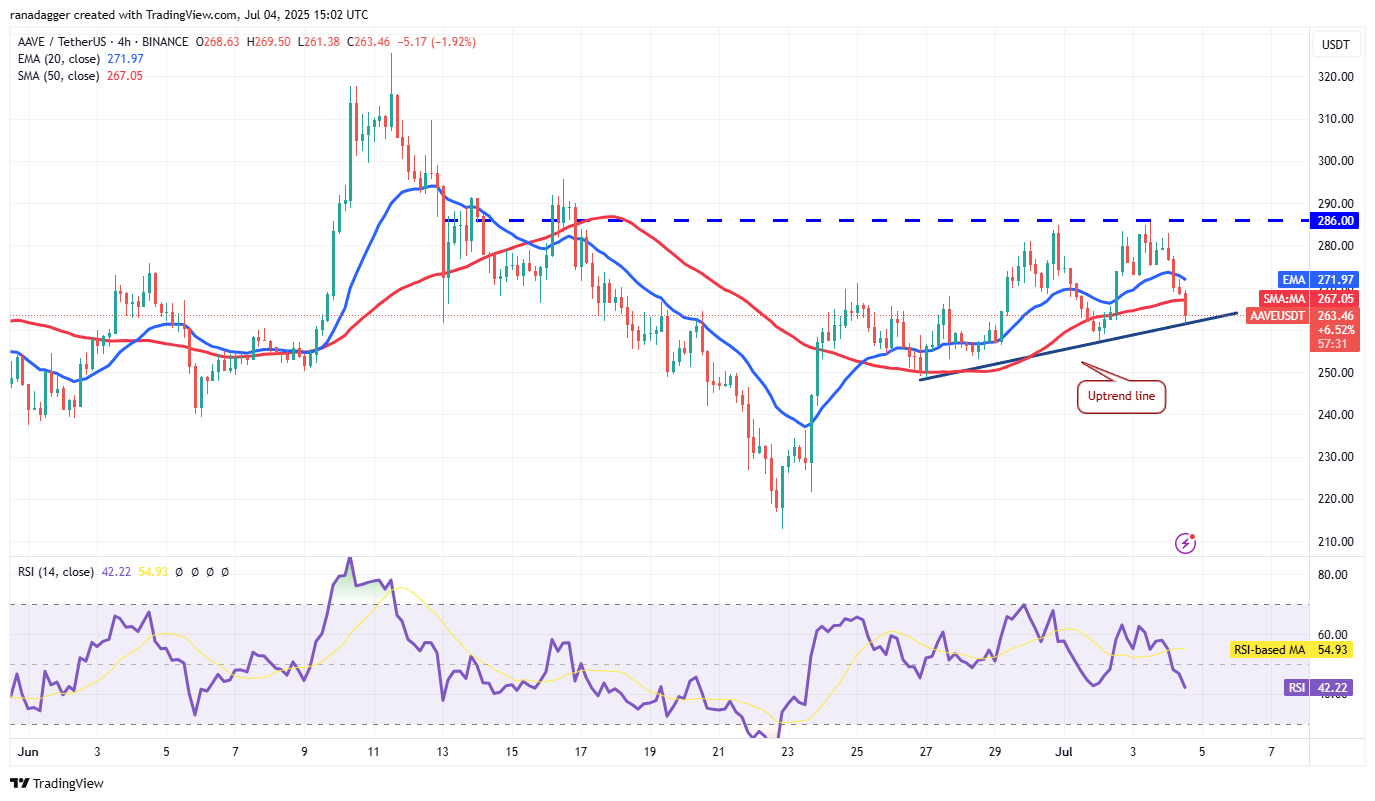 AAVE/USDT 4-hour chart. Source: Cointelegraph/TradingView