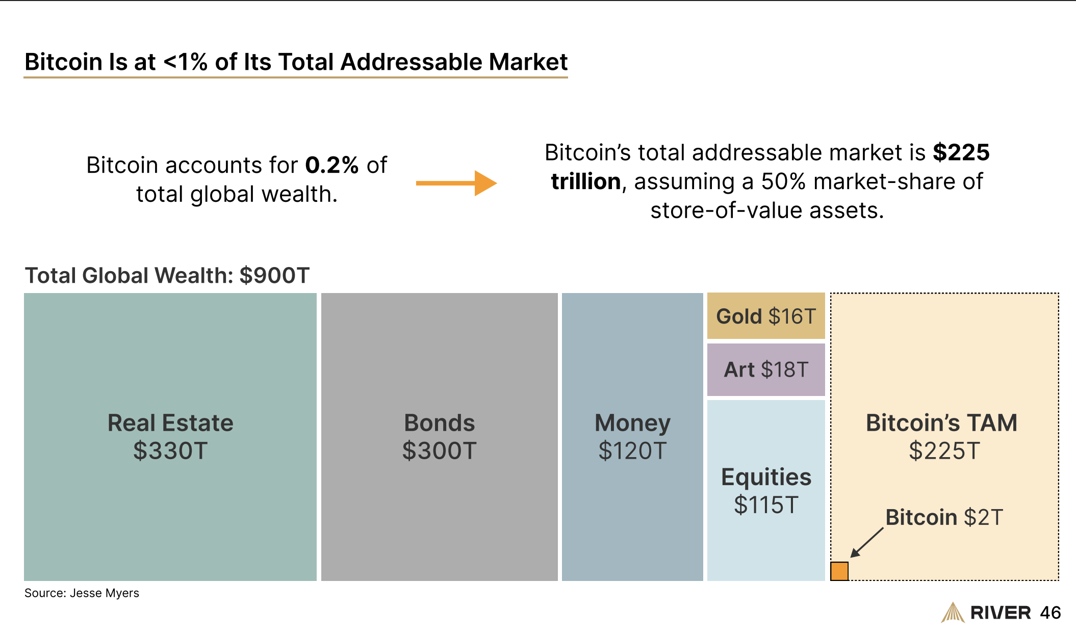 Bitcoin’s total addressable market. Source: River