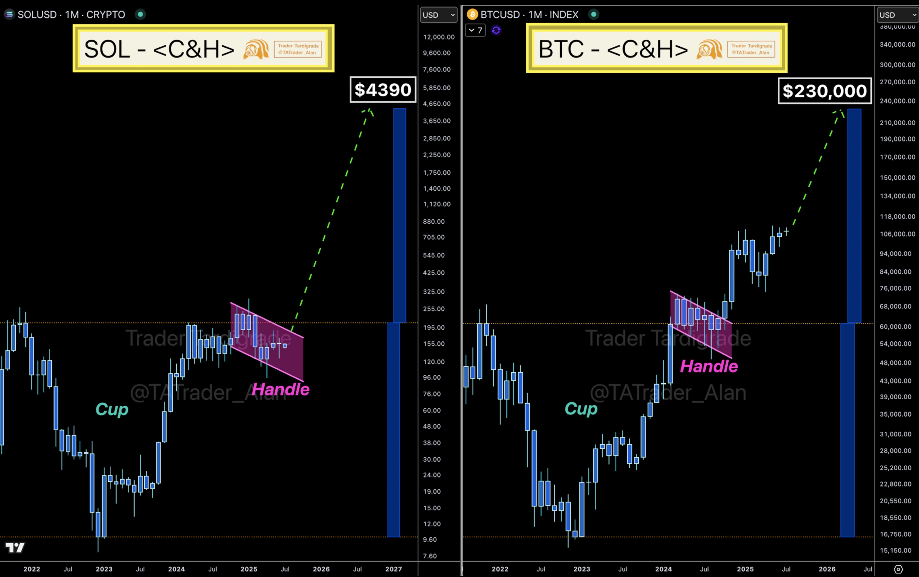 BTC/USD vs. SOL/USD comparison. Source: Trader Alan/X