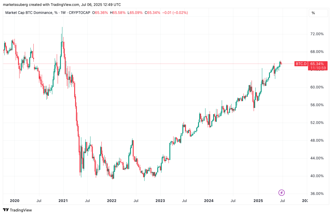 Bitcoin crypto market cap dominance 1-week chart. Source: Cointelegraph/TradingView