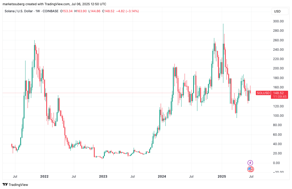 SOL/USD 1-week chart. Source: Cointelegraph/TradingView