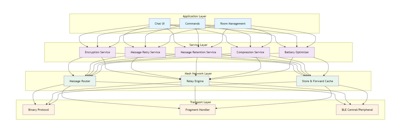 Bitchat architecture overview. Source: Github