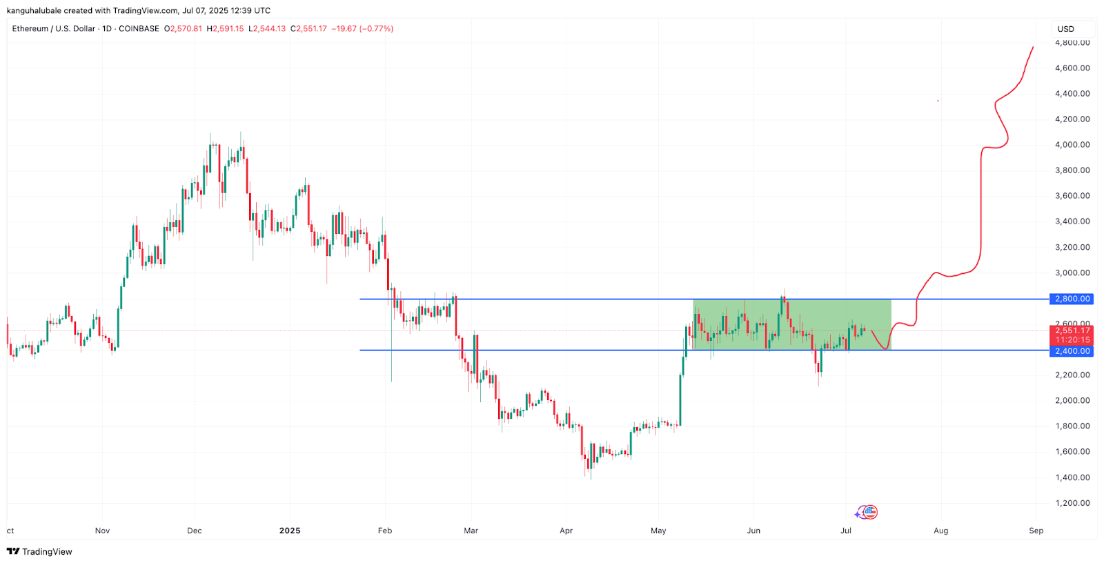ETH/USD daily chart. Source: Cointelegraph/TradingView