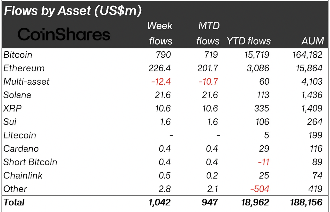 Flows by asset. Source: CoinShares