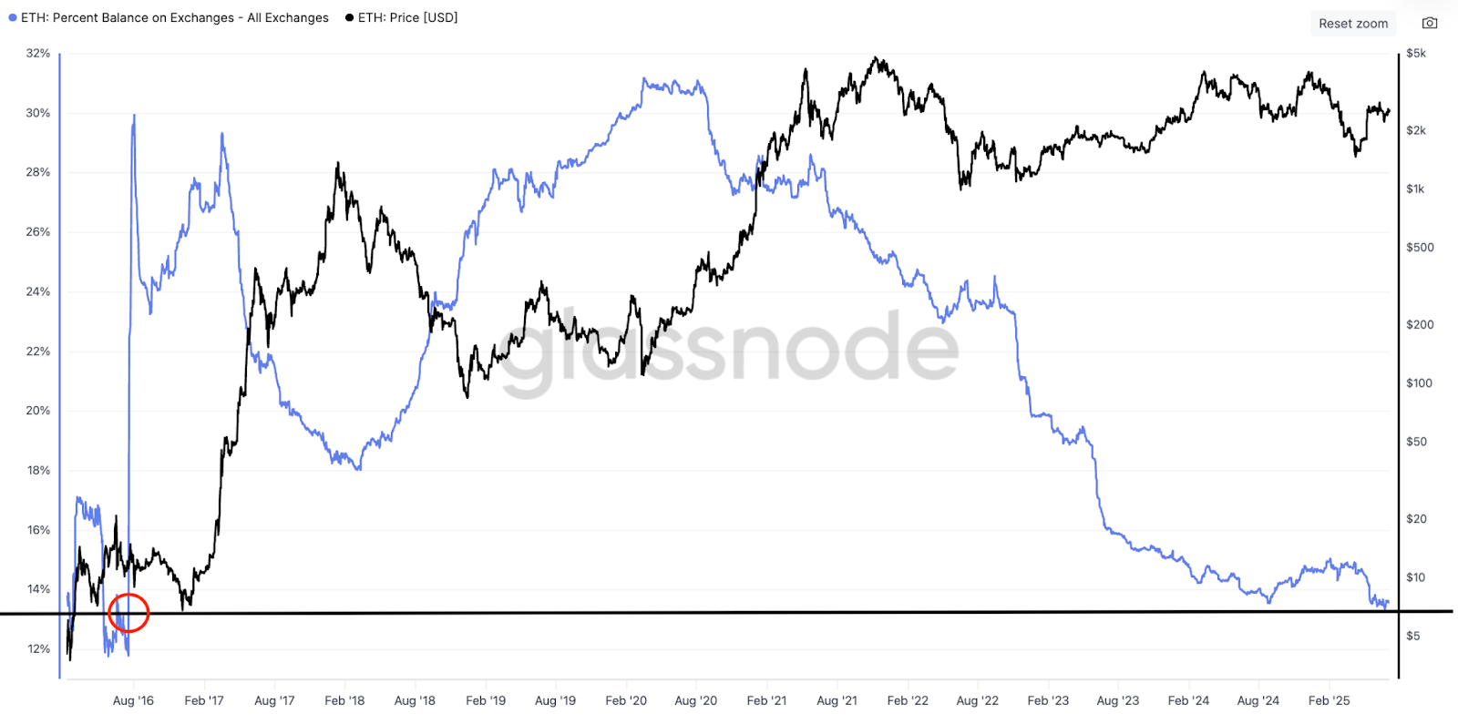 ETH percentage supply on exchanges. Source: Glassnode