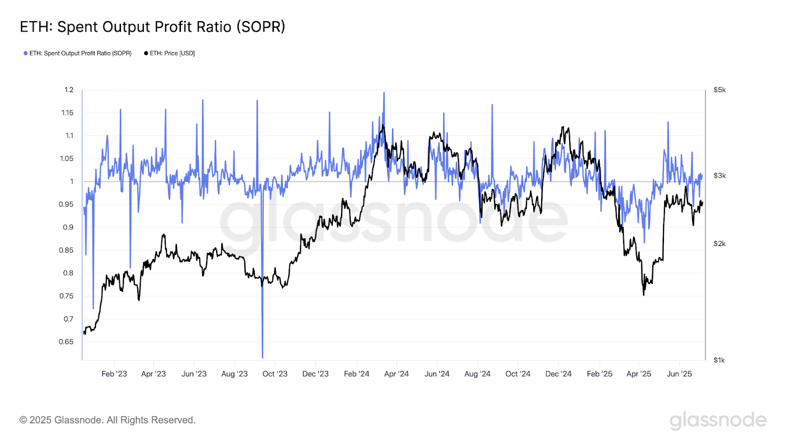 ETH STH SOPR. Source: CryptoQuant