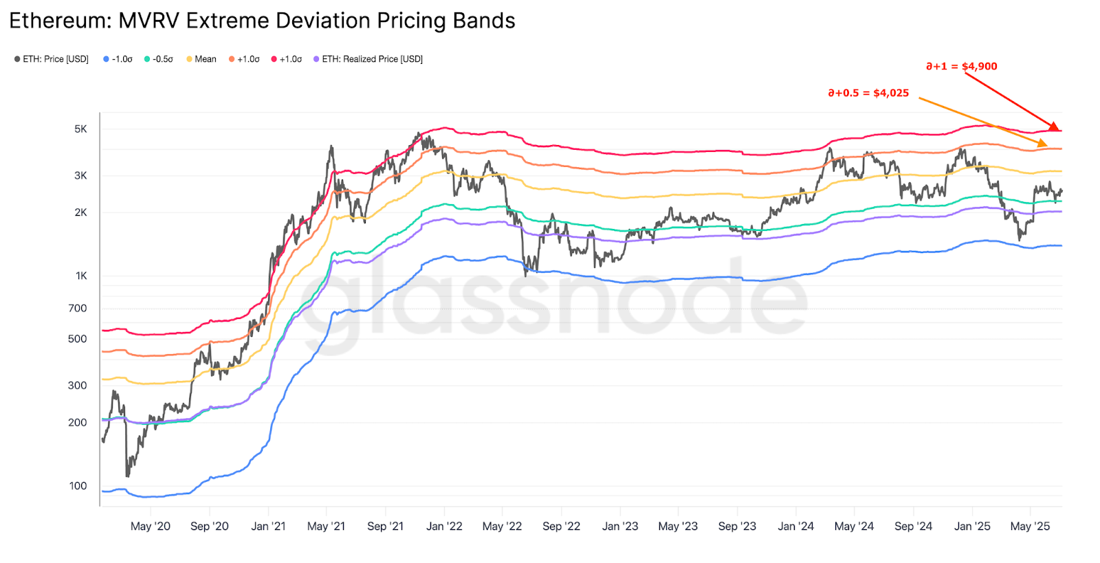 ETH MVRV extreme deviation pricing bands chart. Source: Glassnode