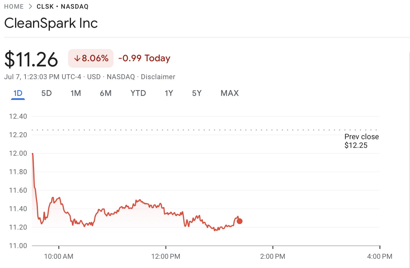 CleanSpark share price. Source: Google Finance