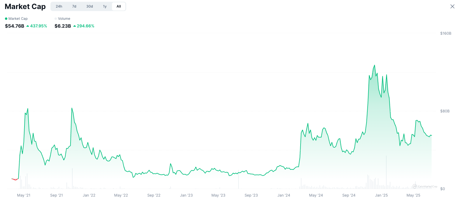 Tổng giá trị thị trường của memecoin đã tăng nhẹ vào tháng Tư xung quanh việc ra mắt LetsBonk. Nguồn: CoinMarketCap
