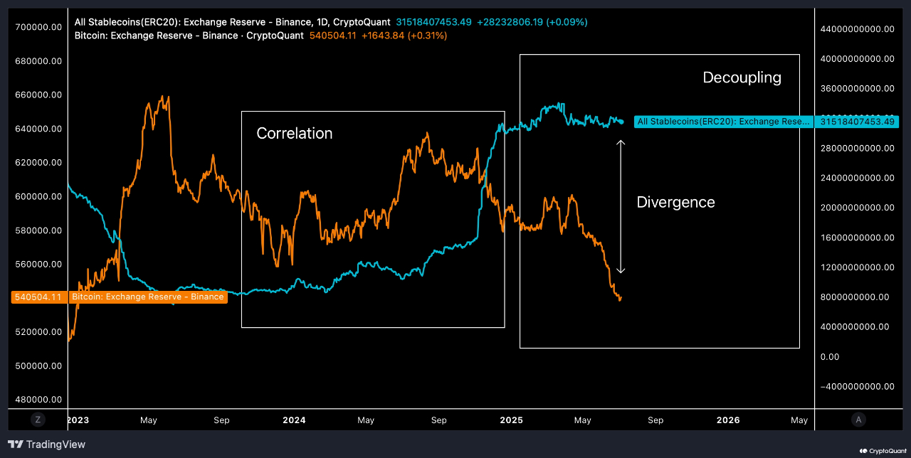 Stablecoin và Bitcoin exchange reserve correlation on Binance. Source: CryptoQuant