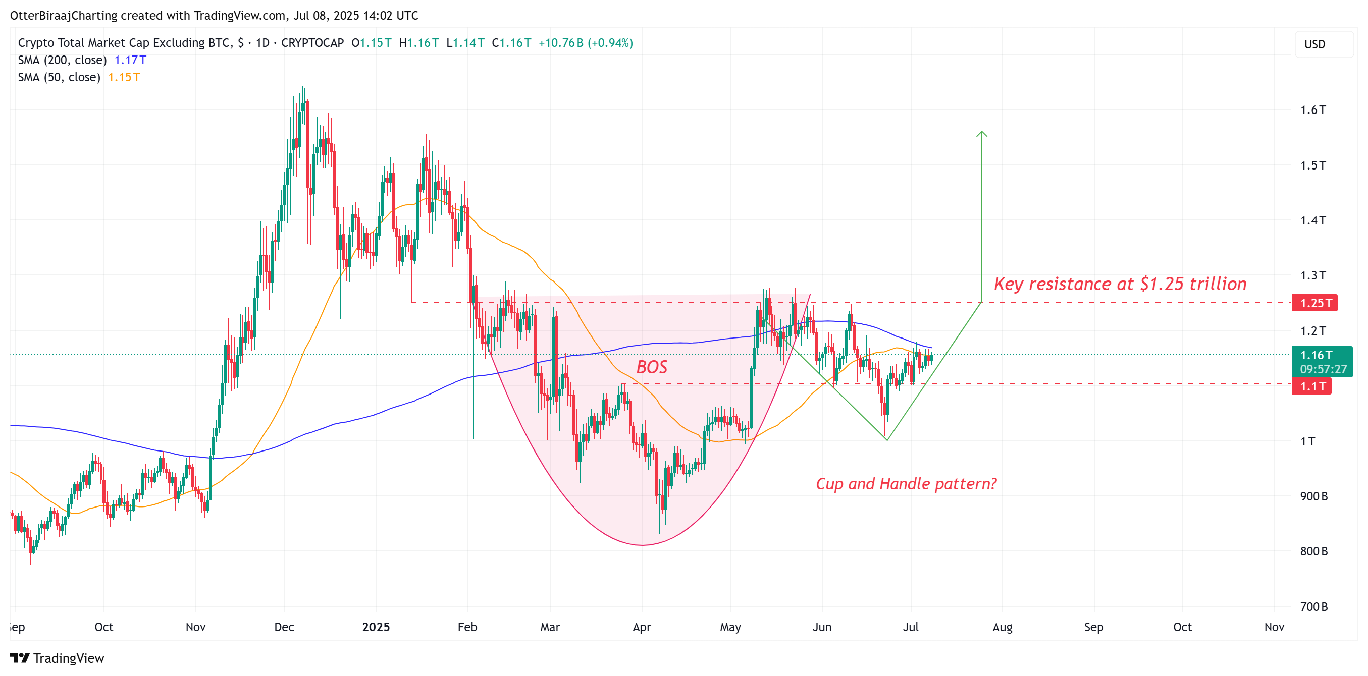 TOTAL2 one-day chart. Source: Cointelegraph/TradingView