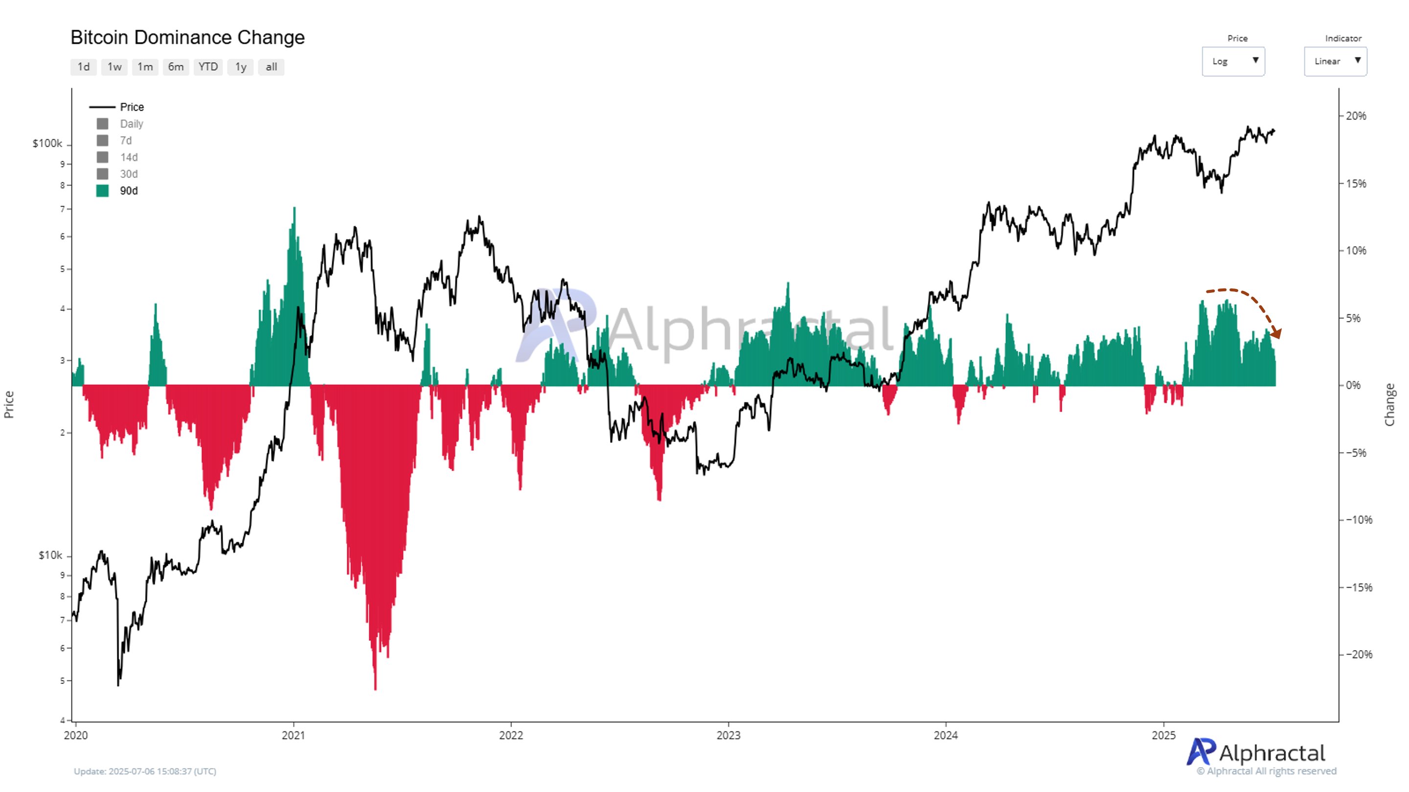 Bitcoin Dominance Change over 90 days. Source: Alphractal/X