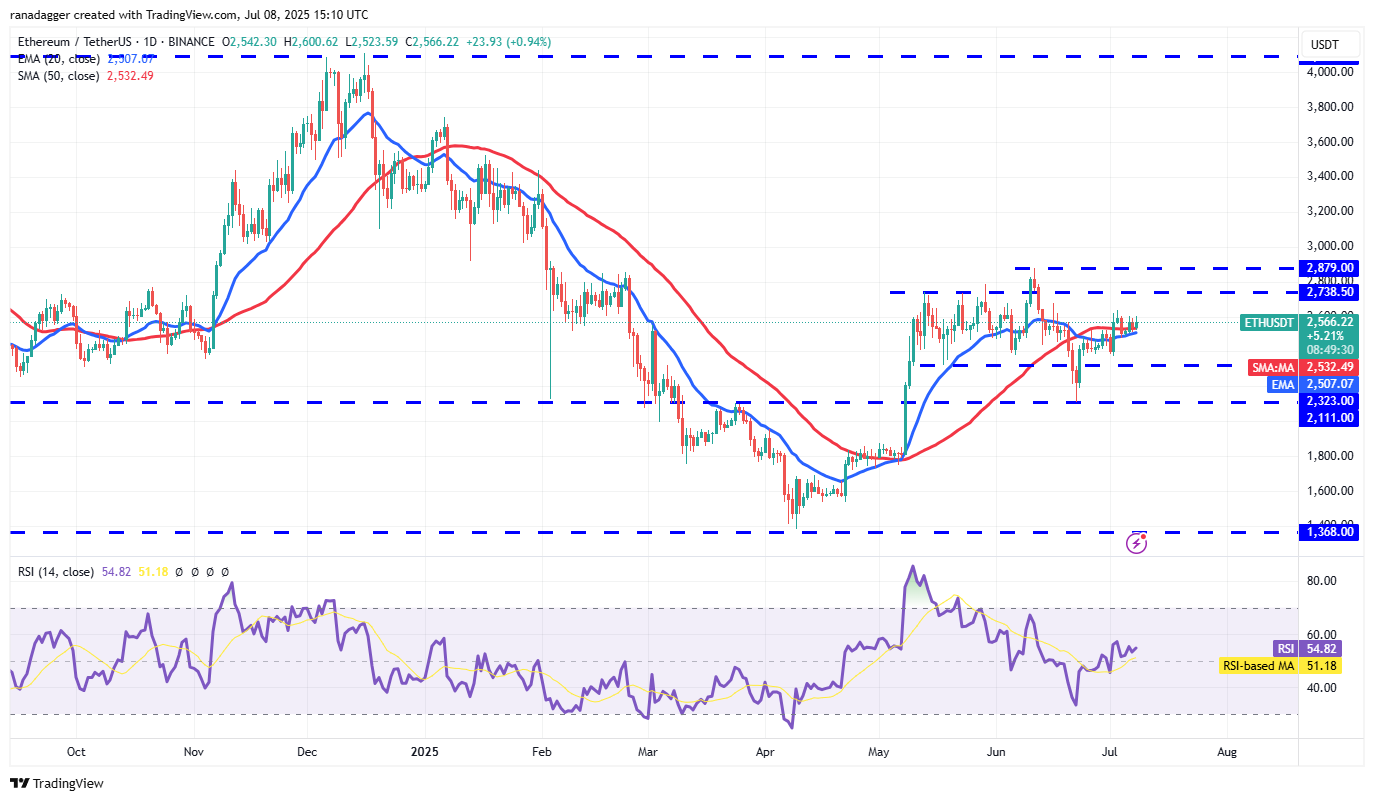 ETH/USDT daily chart. Source: Cointelegraph/TradingView