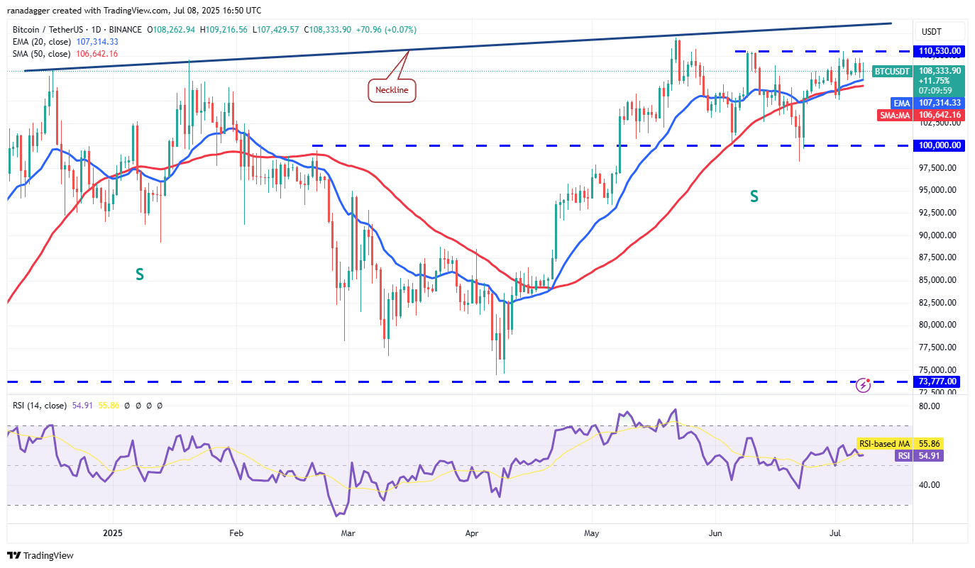 BTC/USDT daily chart