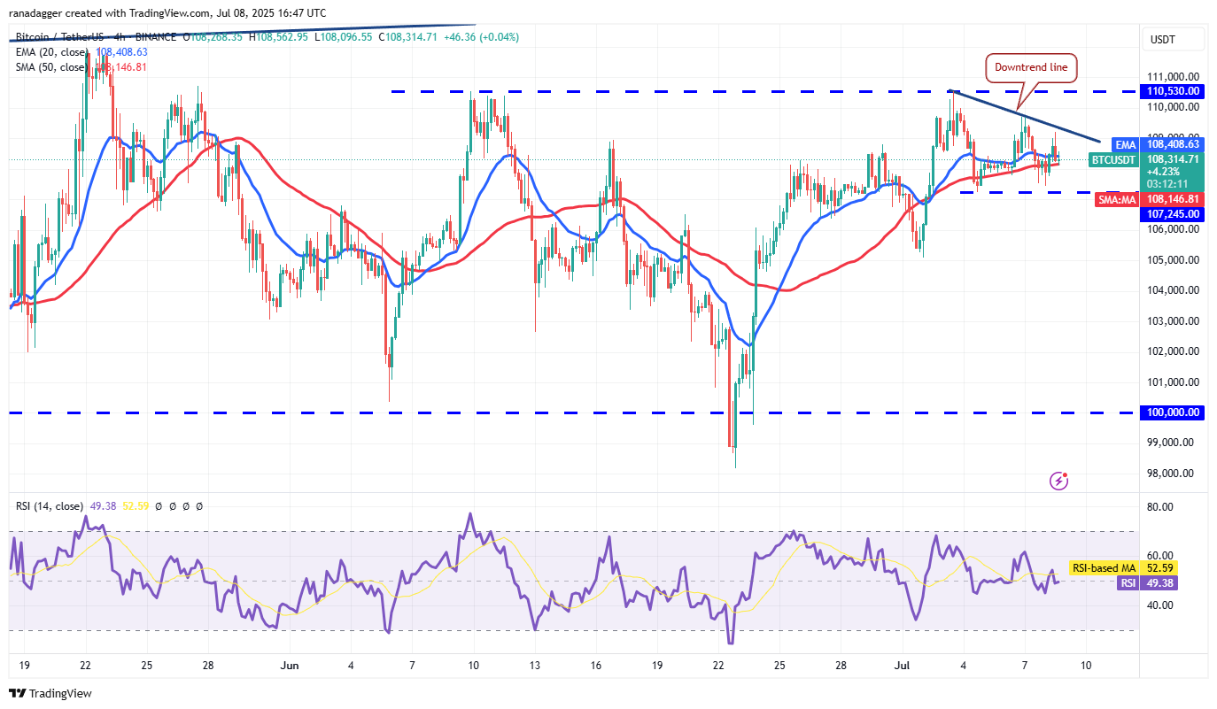 BTC/USDT 4-hour chart