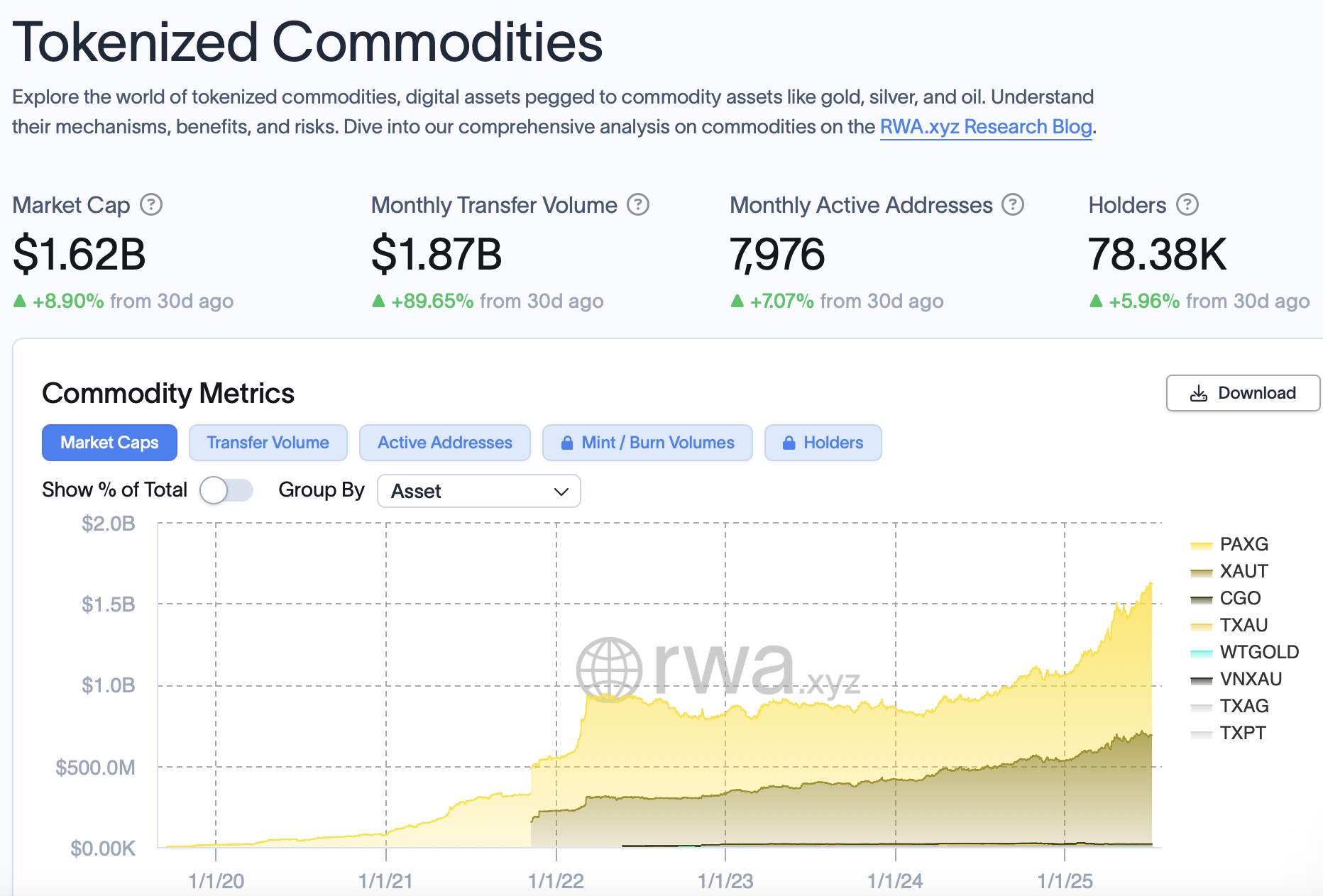 Tokenized commodities market over time. Source: RWA.xyz